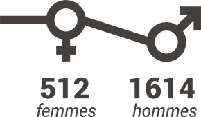 512 femmes, 1614 hommes